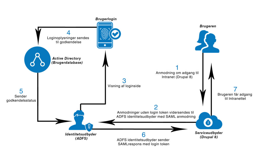Drupal 8: SAML-baseret sikkerhed og fødereret login