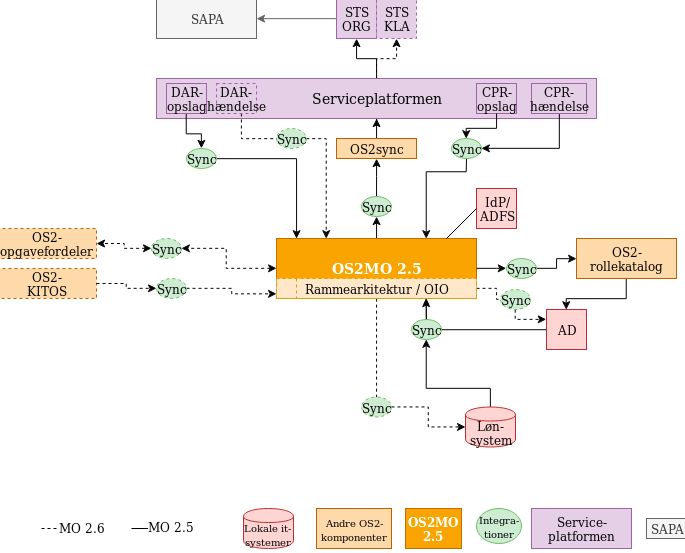 OS GIR in a local IT-infrastructure